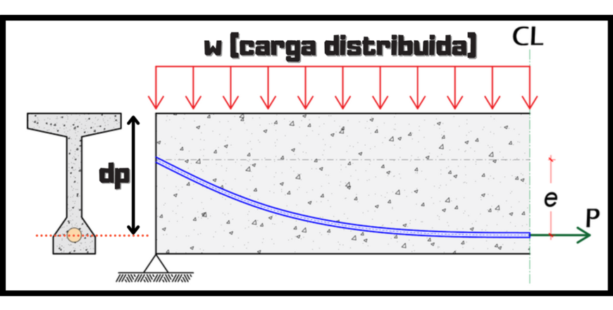 ANÁLISIS Y DISEÑO EN CONCRETO PRESFORZADO UNIENSEÑA