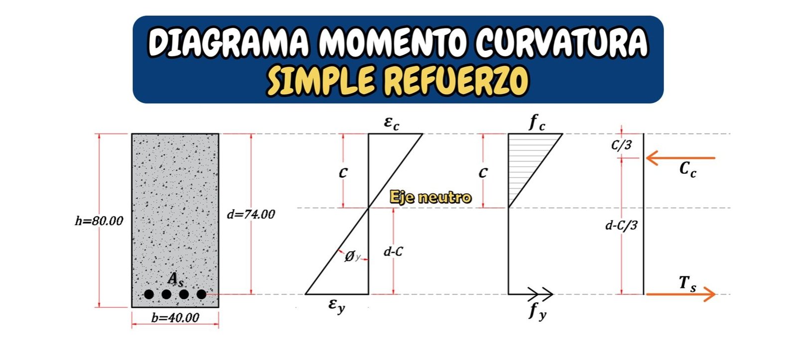 DIAGRAMA DE MOMENTO CURVATURA (SIMPLE REFUERZO)